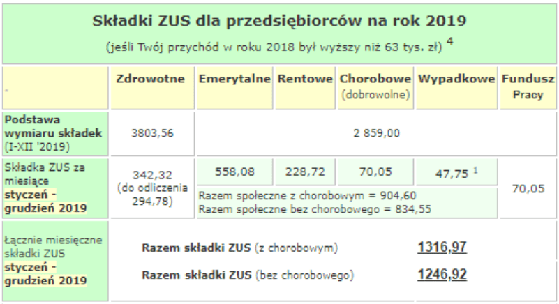 Składki ZUS dla przedsiębiorców 2019 r. 